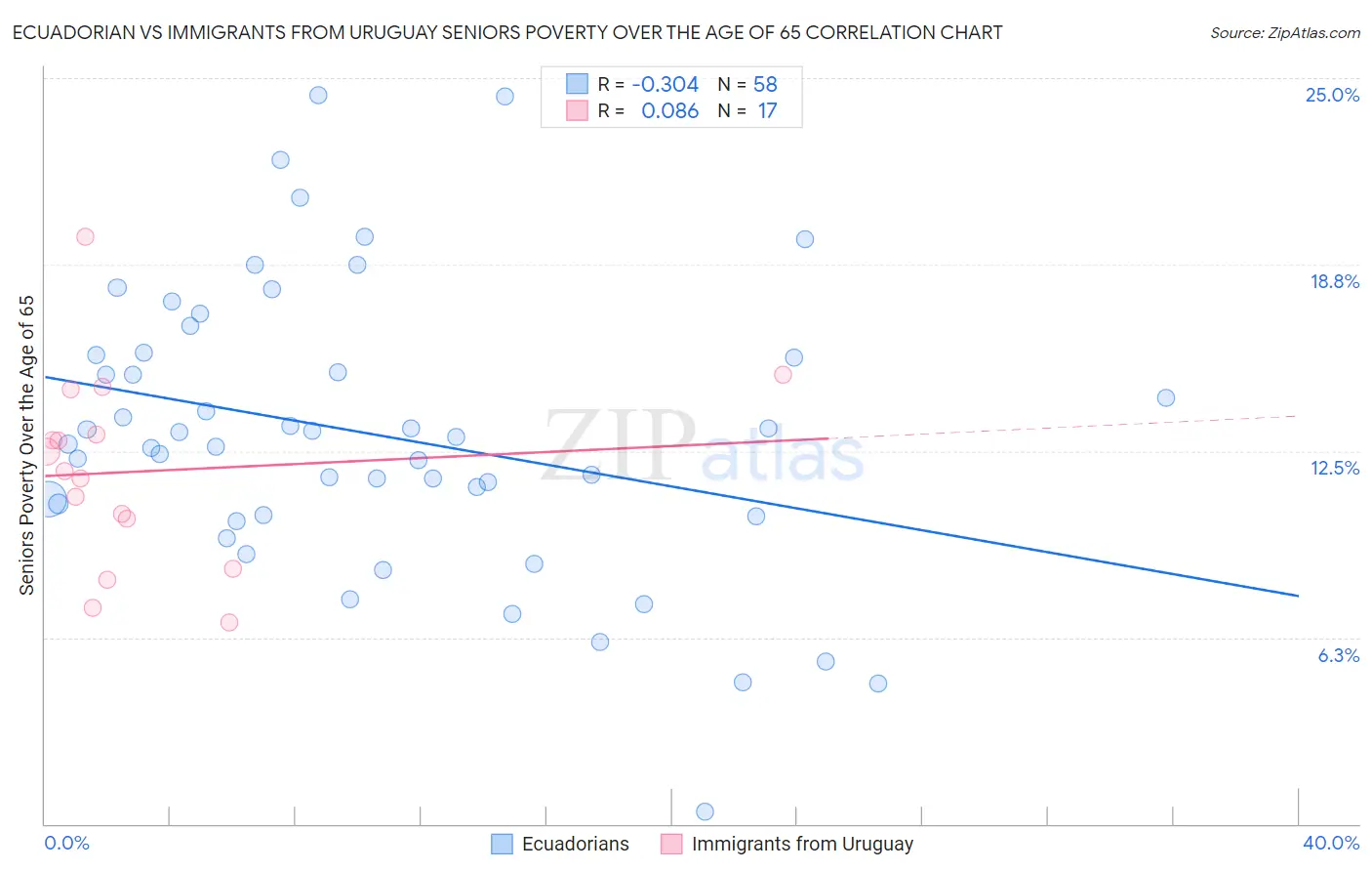 Ecuadorian vs Immigrants from Uruguay Seniors Poverty Over the Age of 65