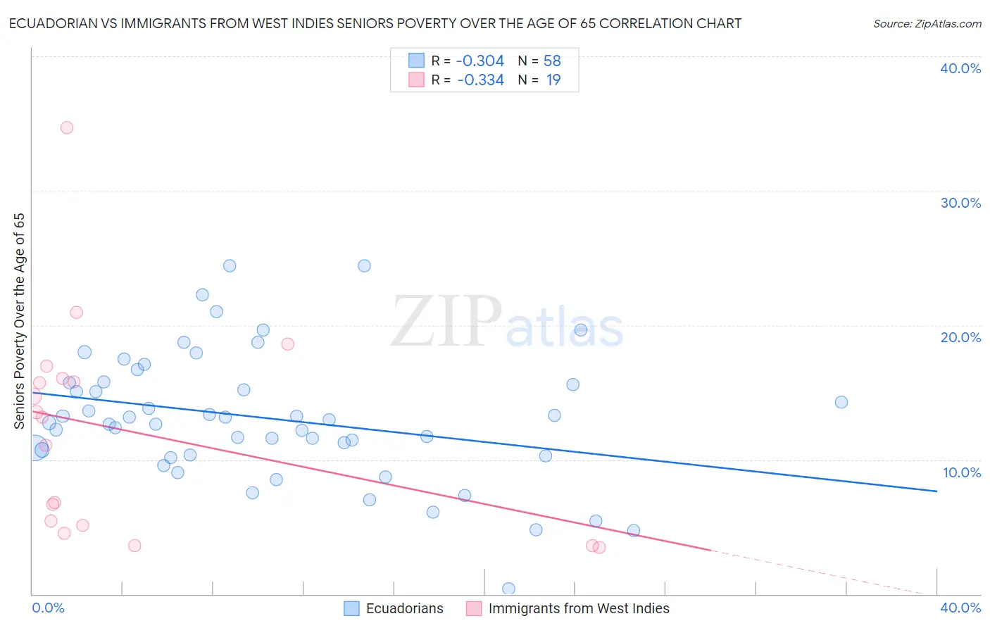 Ecuadorian vs Immigrants from West Indies Seniors Poverty Over the Age of 65