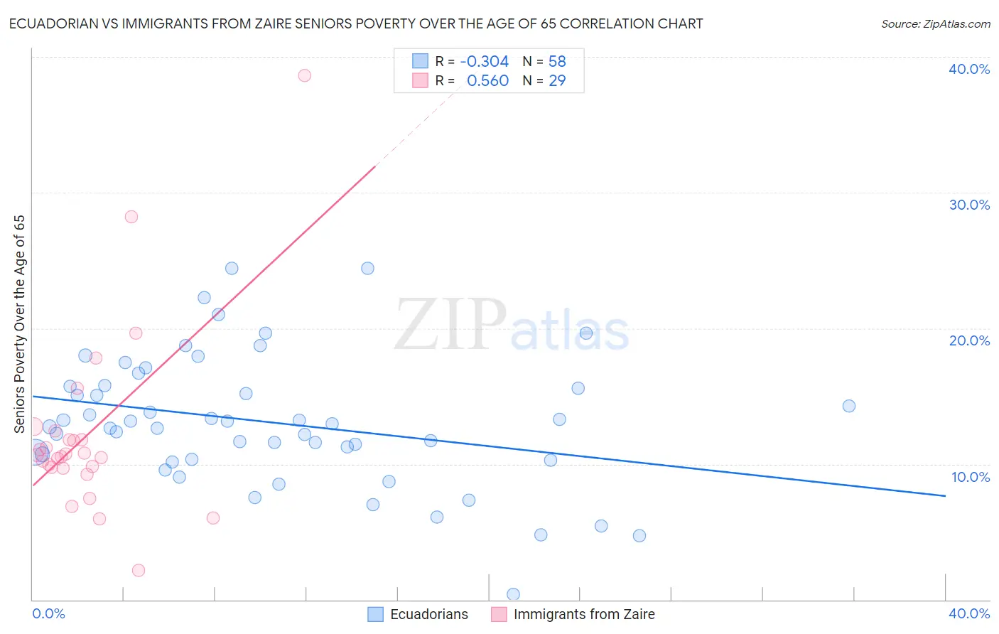 Ecuadorian vs Immigrants from Zaire Seniors Poverty Over the Age of 65