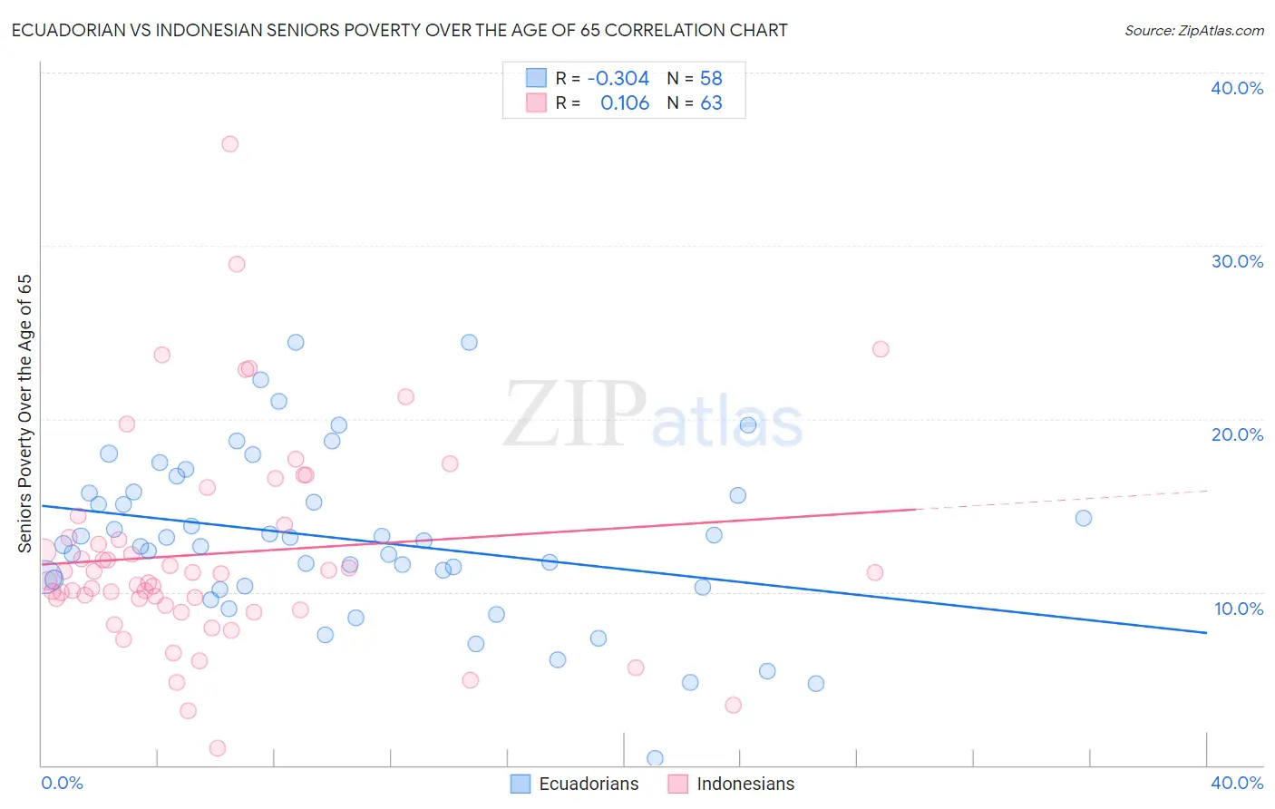Ecuadorian vs Indonesian Seniors Poverty Over the Age of 65