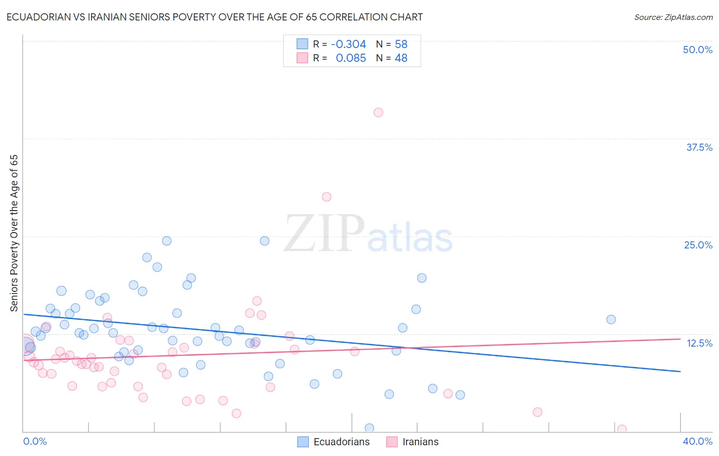Ecuadorian vs Iranian Seniors Poverty Over the Age of 65