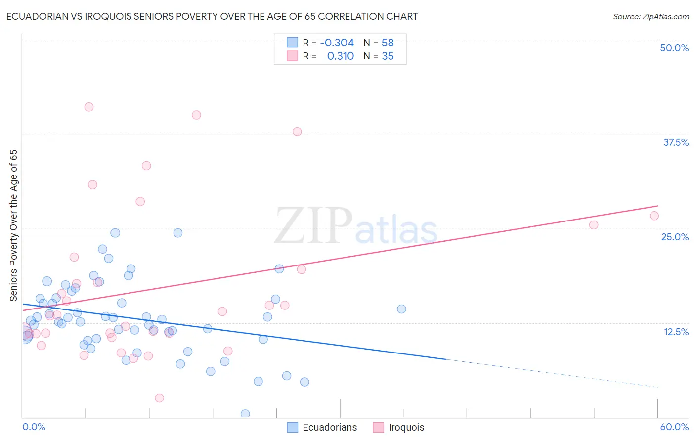 Ecuadorian vs Iroquois Seniors Poverty Over the Age of 65