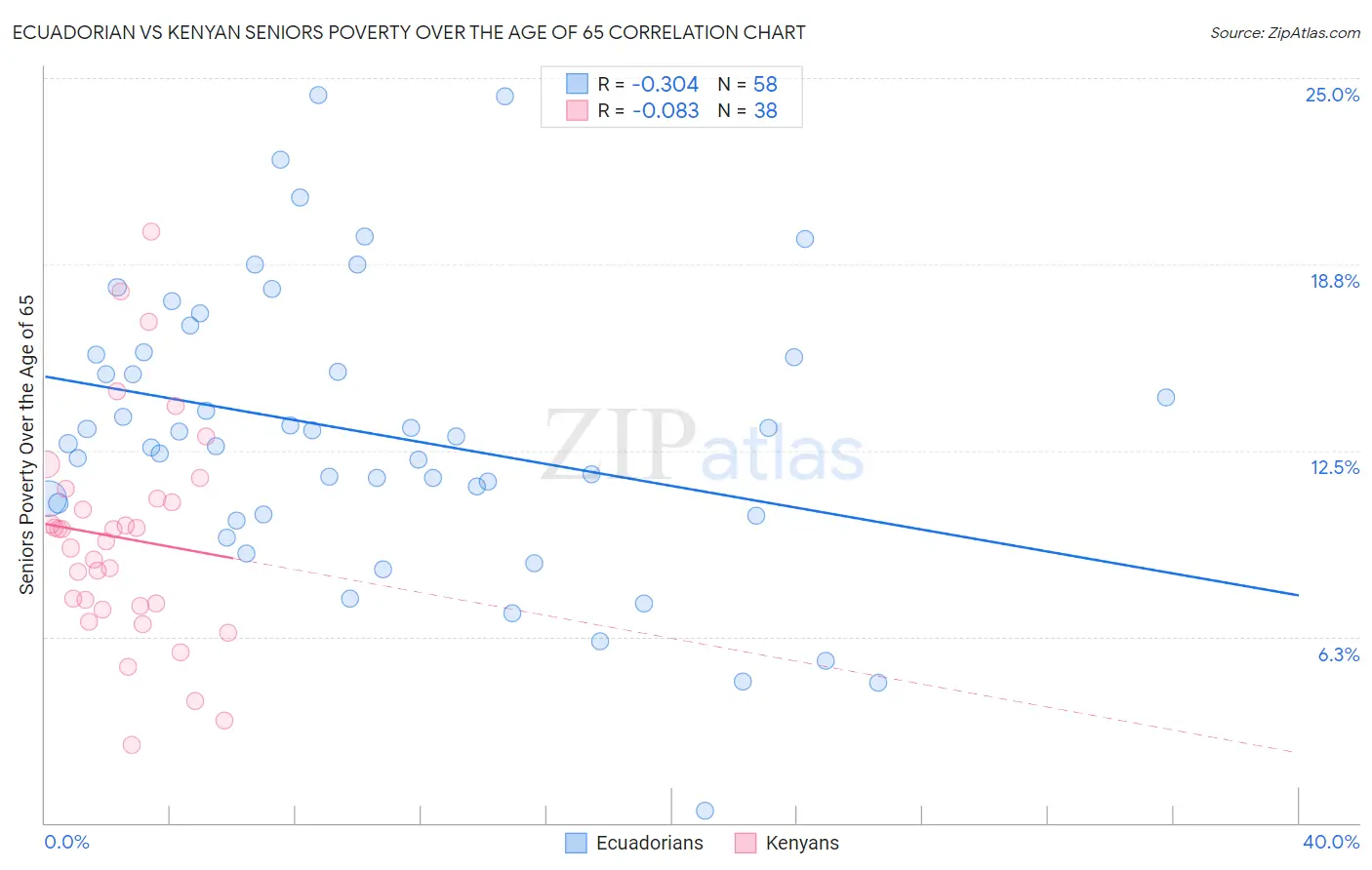 Ecuadorian vs Kenyan Seniors Poverty Over the Age of 65