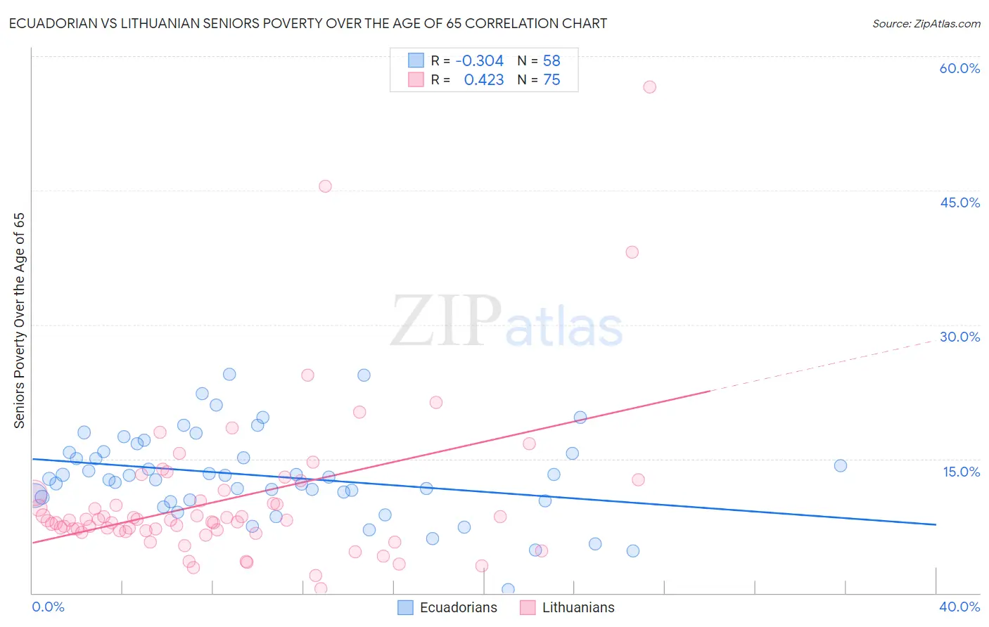 Ecuadorian vs Lithuanian Seniors Poverty Over the Age of 65