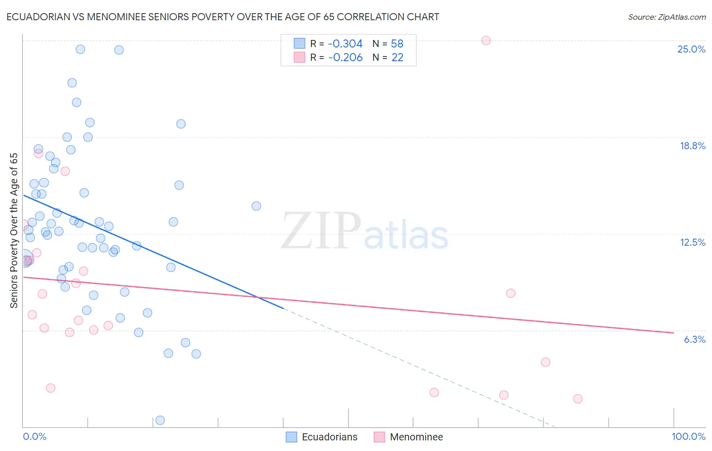 Ecuadorian vs Menominee Seniors Poverty Over the Age of 65