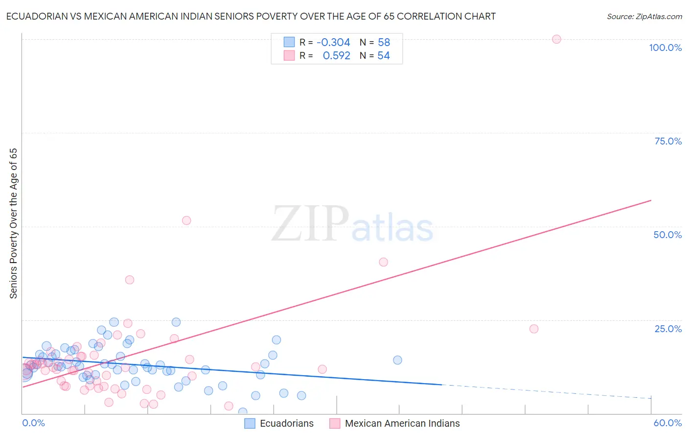 Ecuadorian vs Mexican American Indian Seniors Poverty Over the Age of 65