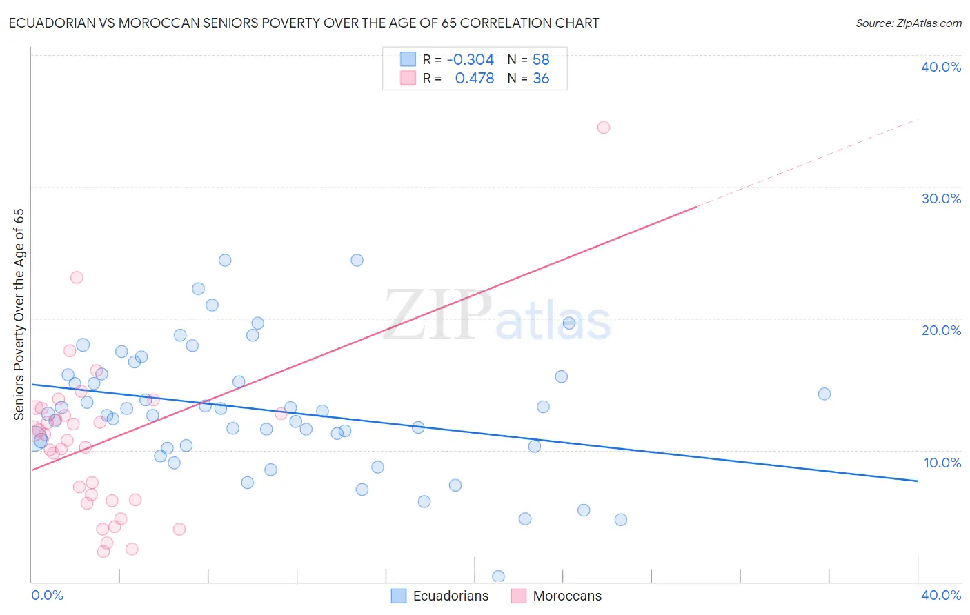 Ecuadorian vs Moroccan Seniors Poverty Over the Age of 65
