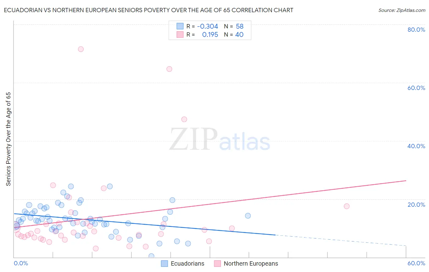 Ecuadorian vs Northern European Seniors Poverty Over the Age of 65
