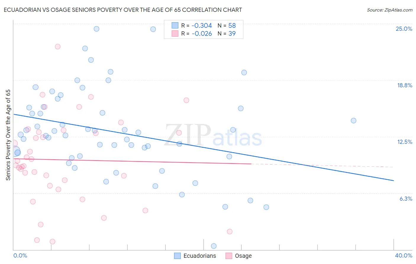 Ecuadorian vs Osage Seniors Poverty Over the Age of 65