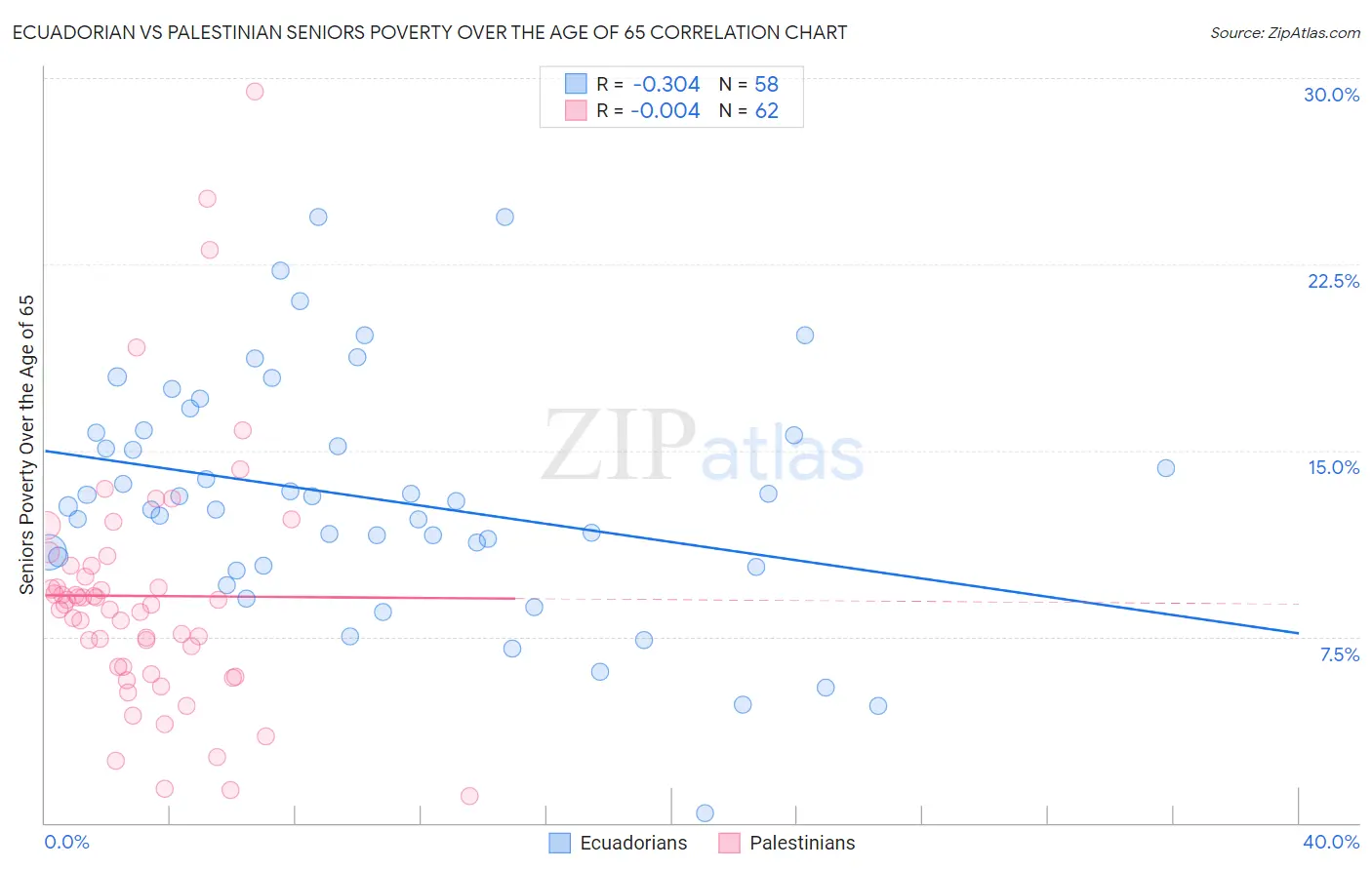 Ecuadorian vs Palestinian Seniors Poverty Over the Age of 65