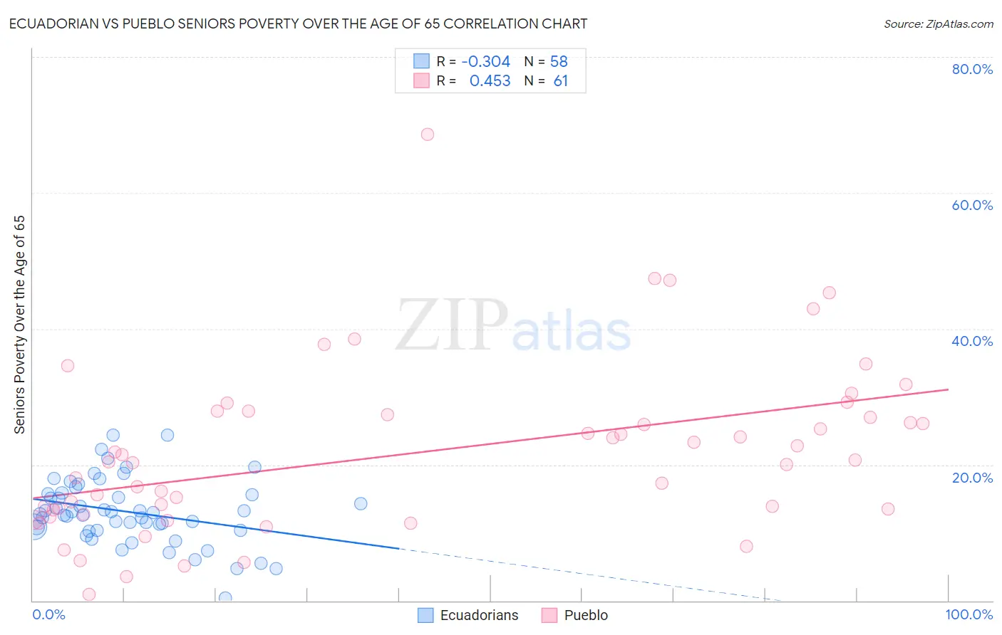 Ecuadorian vs Pueblo Seniors Poverty Over the Age of 65