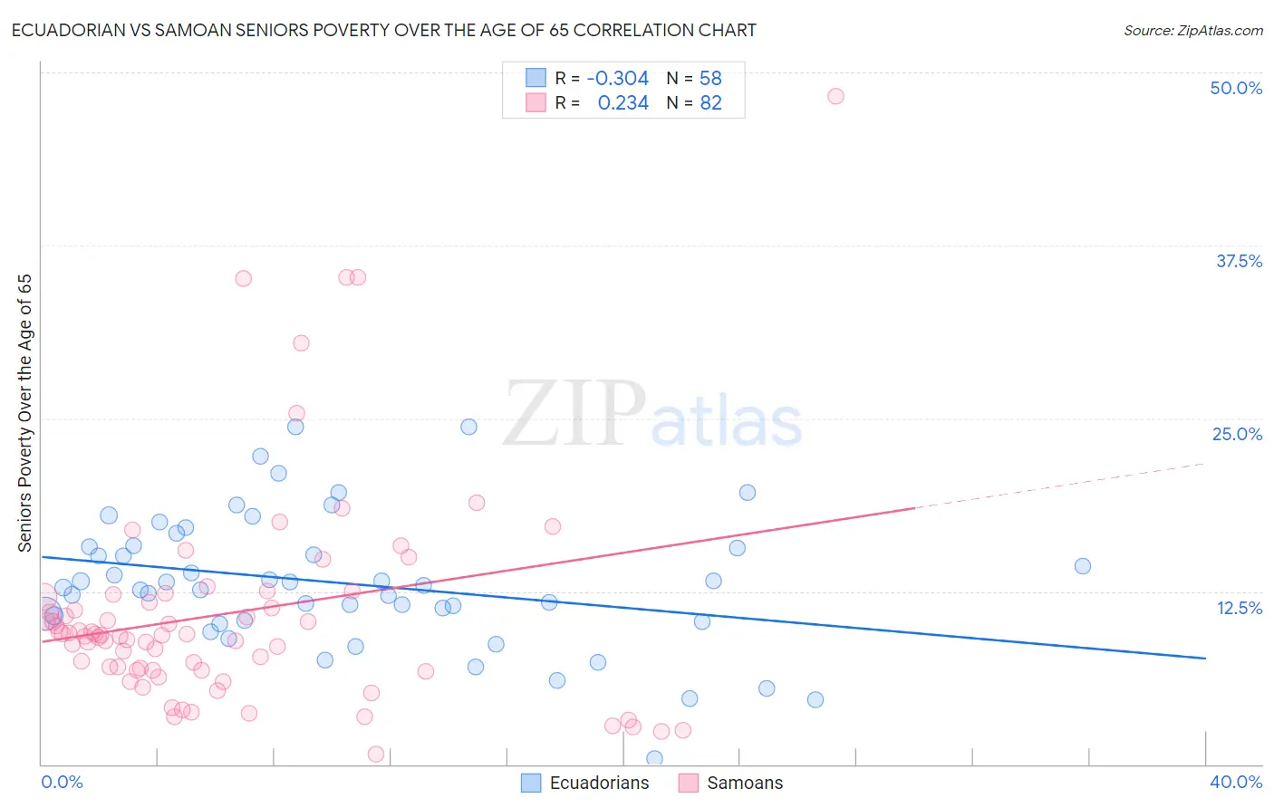 Ecuadorian vs Samoan Seniors Poverty Over the Age of 65