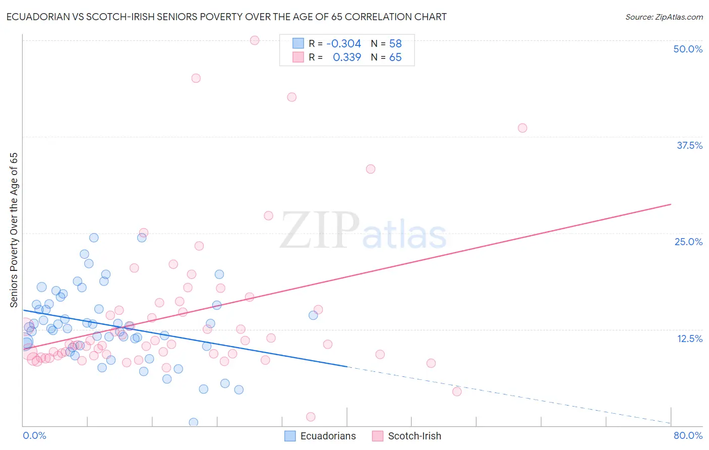 Ecuadorian vs Scotch-Irish Seniors Poverty Over the Age of 65