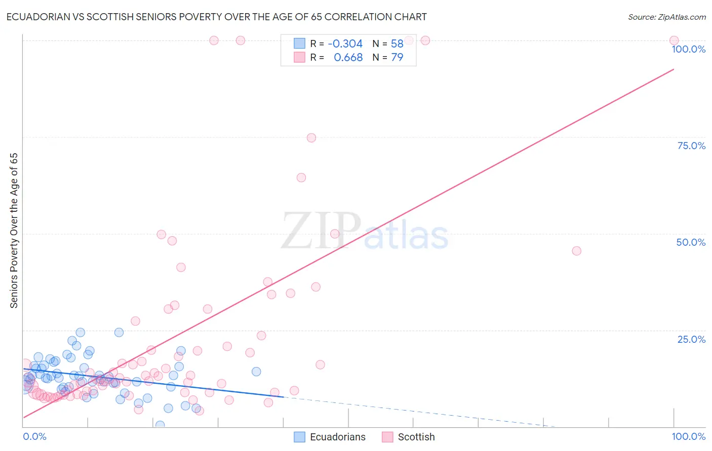 Ecuadorian vs Scottish Seniors Poverty Over the Age of 65