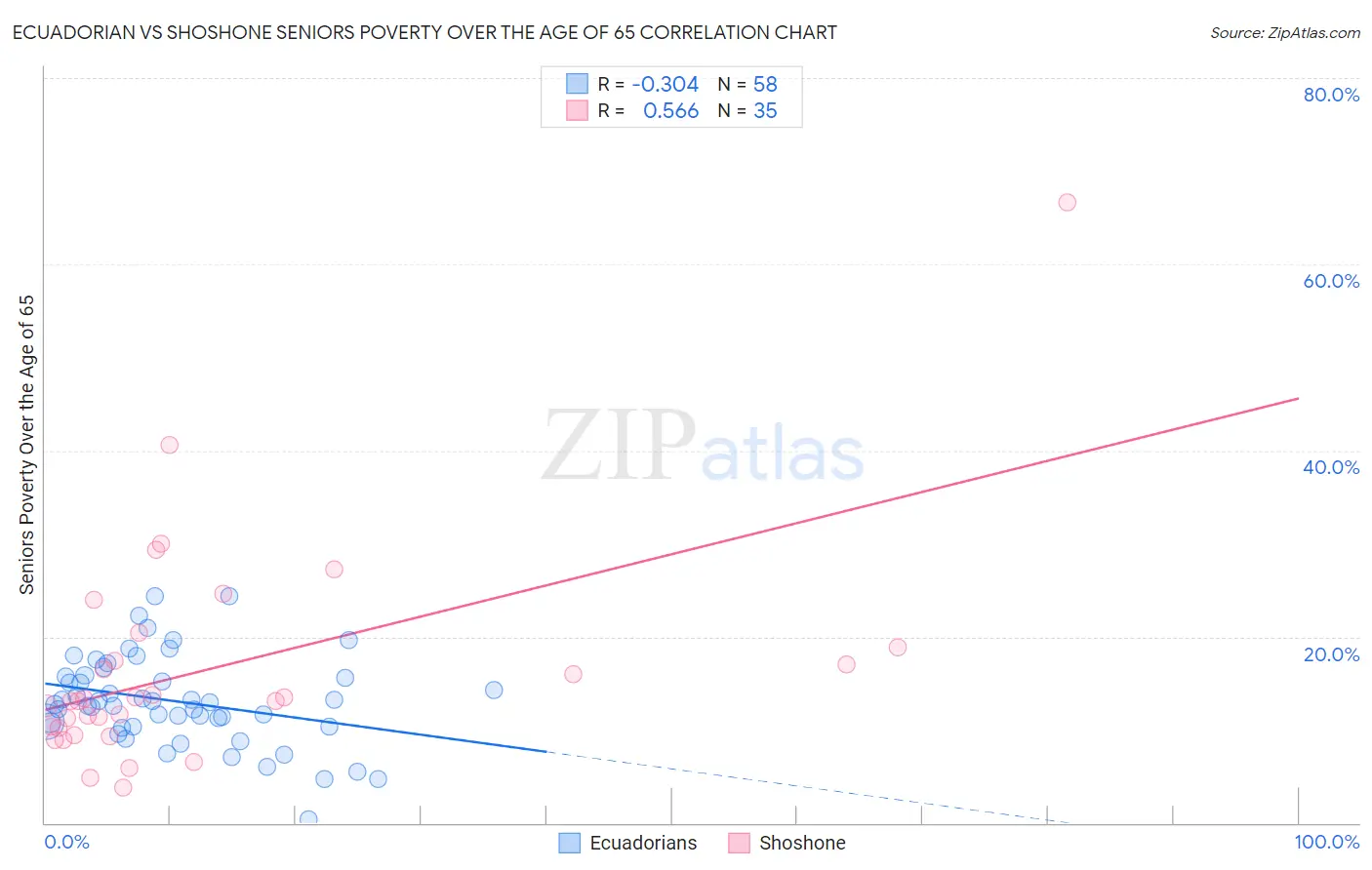 Ecuadorian vs Shoshone Seniors Poverty Over the Age of 65