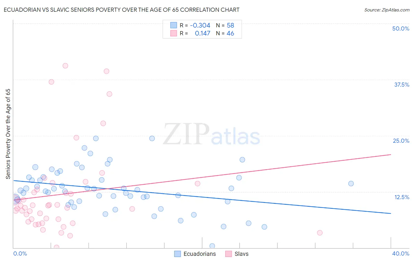 Ecuadorian vs Slavic Seniors Poverty Over the Age of 65
