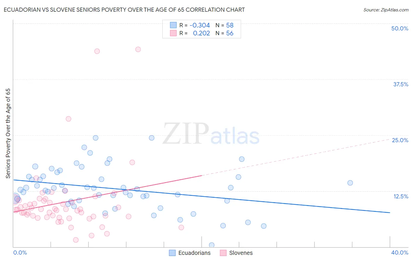 Ecuadorian vs Slovene Seniors Poverty Over the Age of 65