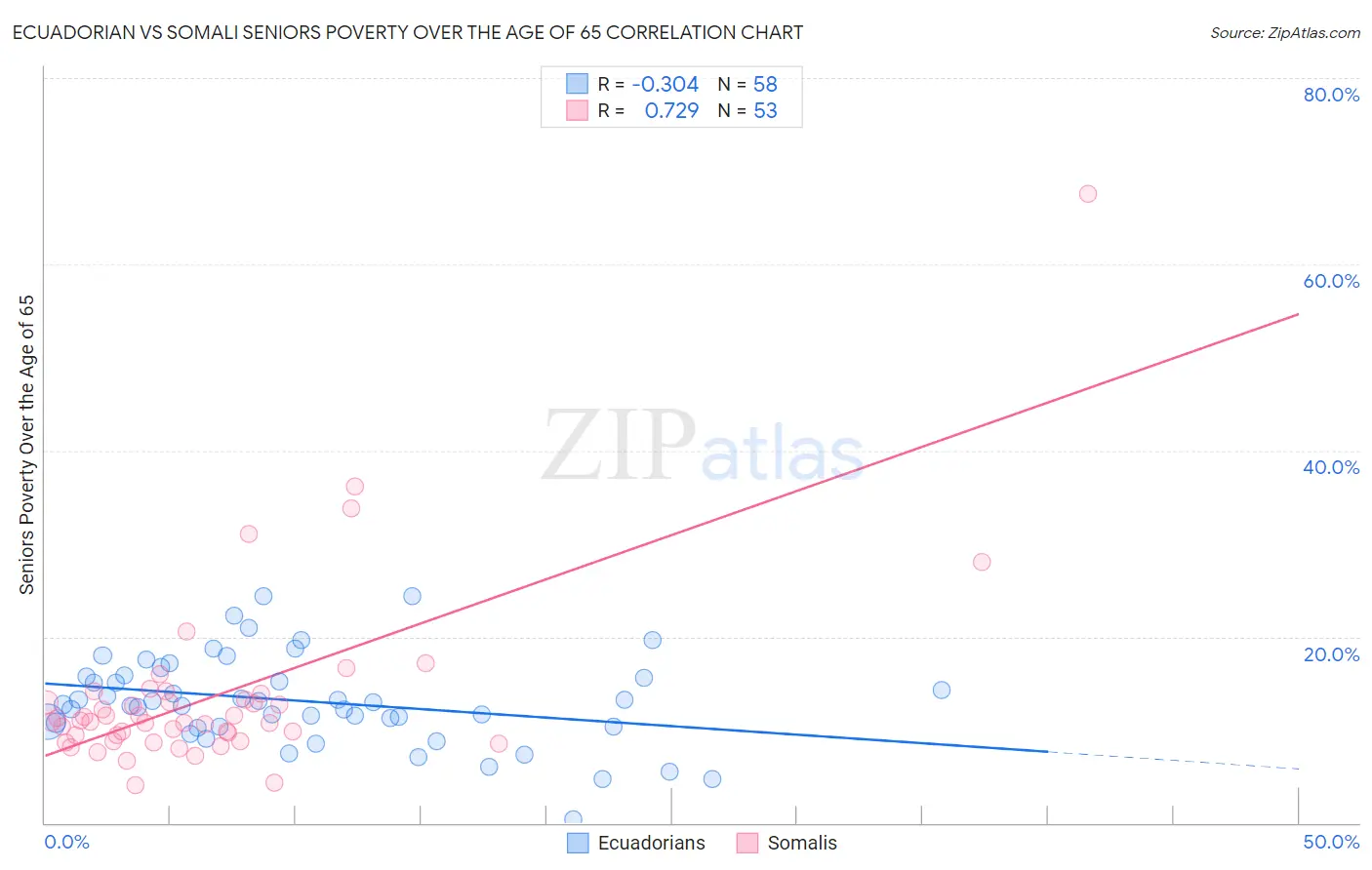 Ecuadorian vs Somali Seniors Poverty Over the Age of 65