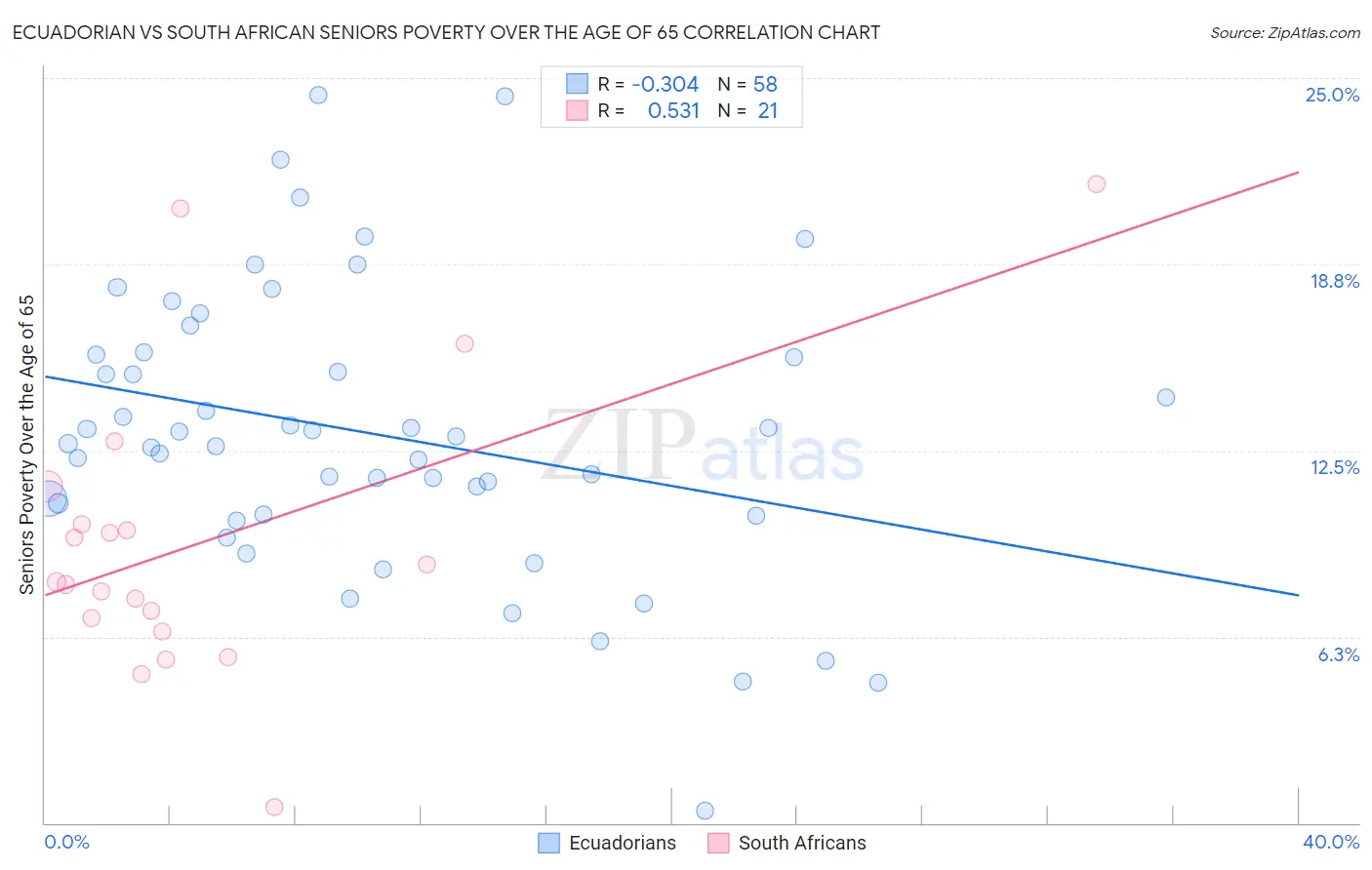Ecuadorian vs South African Seniors Poverty Over the Age of 65