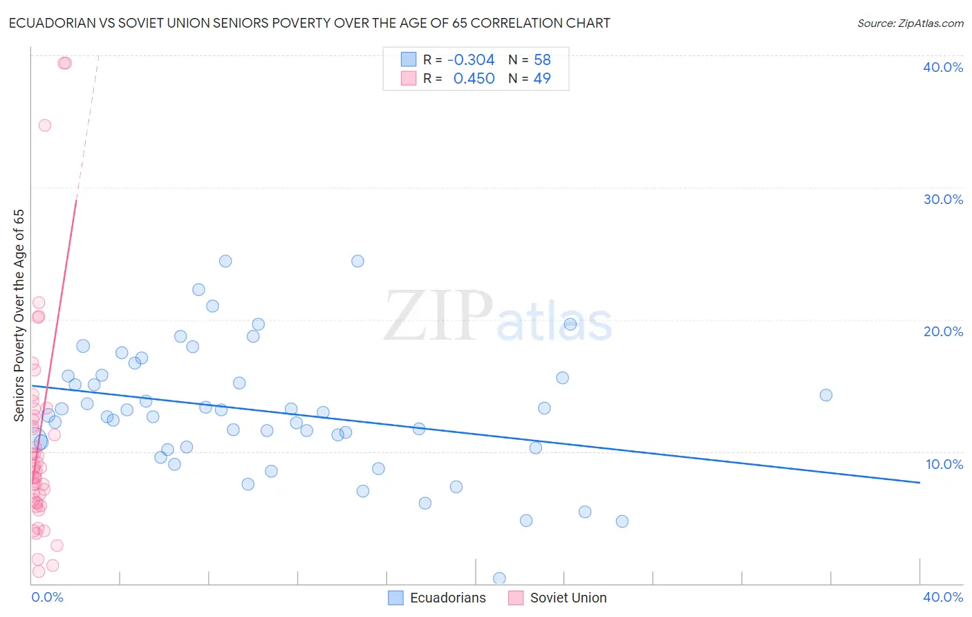 Ecuadorian vs Soviet Union Seniors Poverty Over the Age of 65
