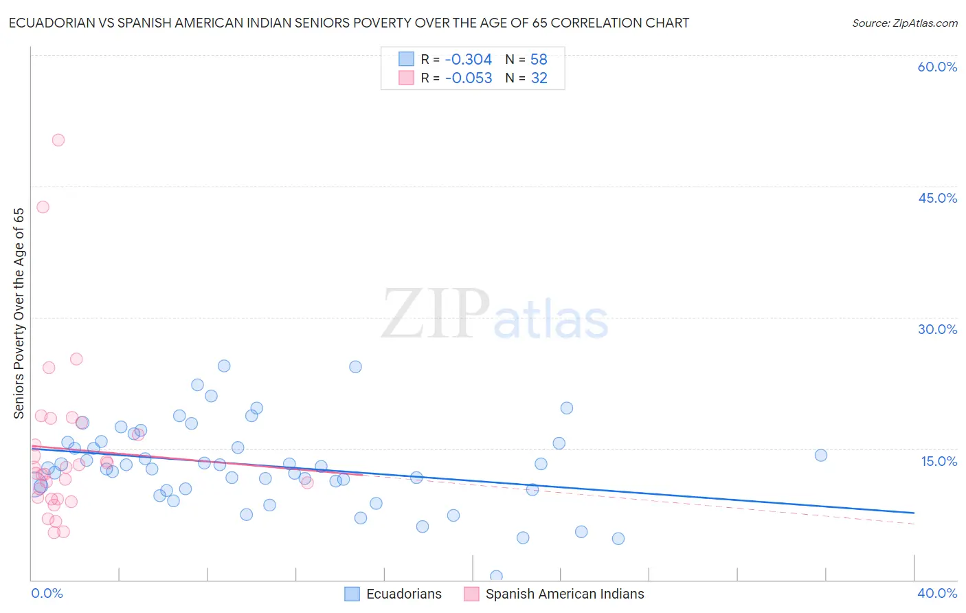 Ecuadorian vs Spanish American Indian Seniors Poverty Over the Age of 65