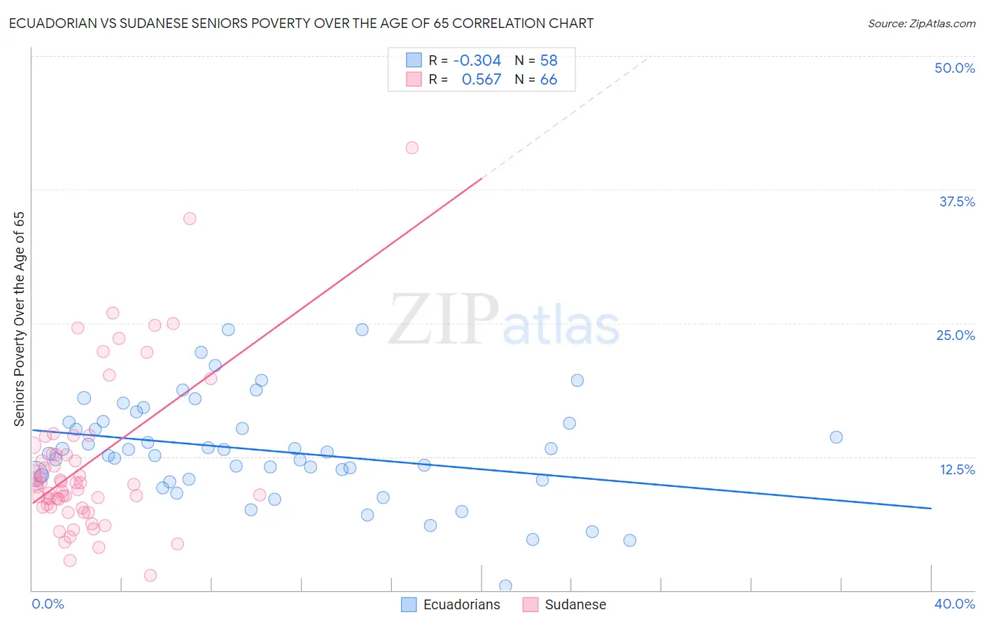 Ecuadorian vs Sudanese Seniors Poverty Over the Age of 65