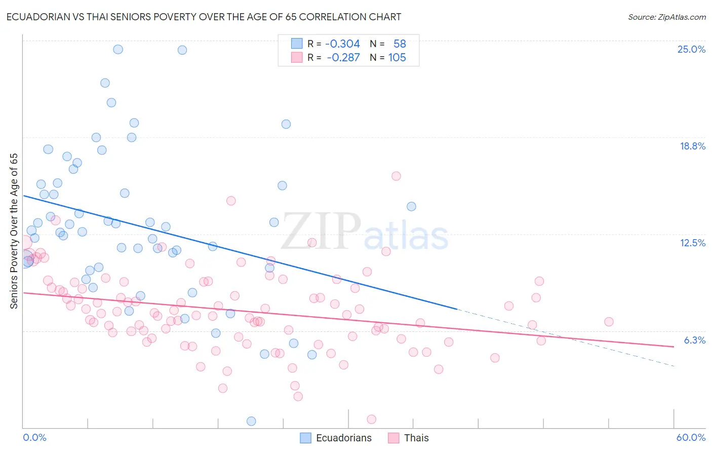 Ecuadorian vs Thai Seniors Poverty Over the Age of 65