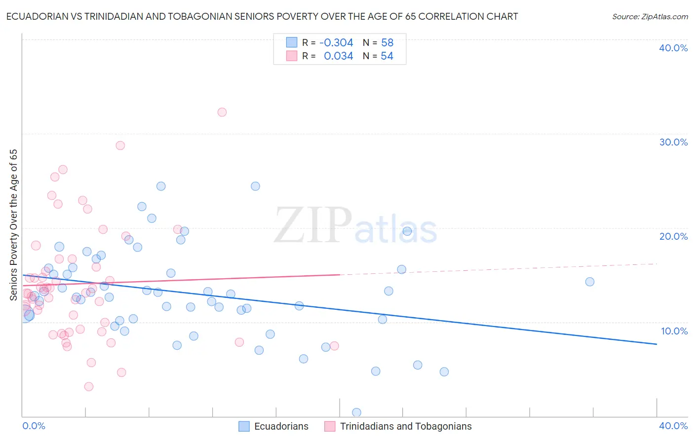 Ecuadorian vs Trinidadian and Tobagonian Seniors Poverty Over the Age of 65