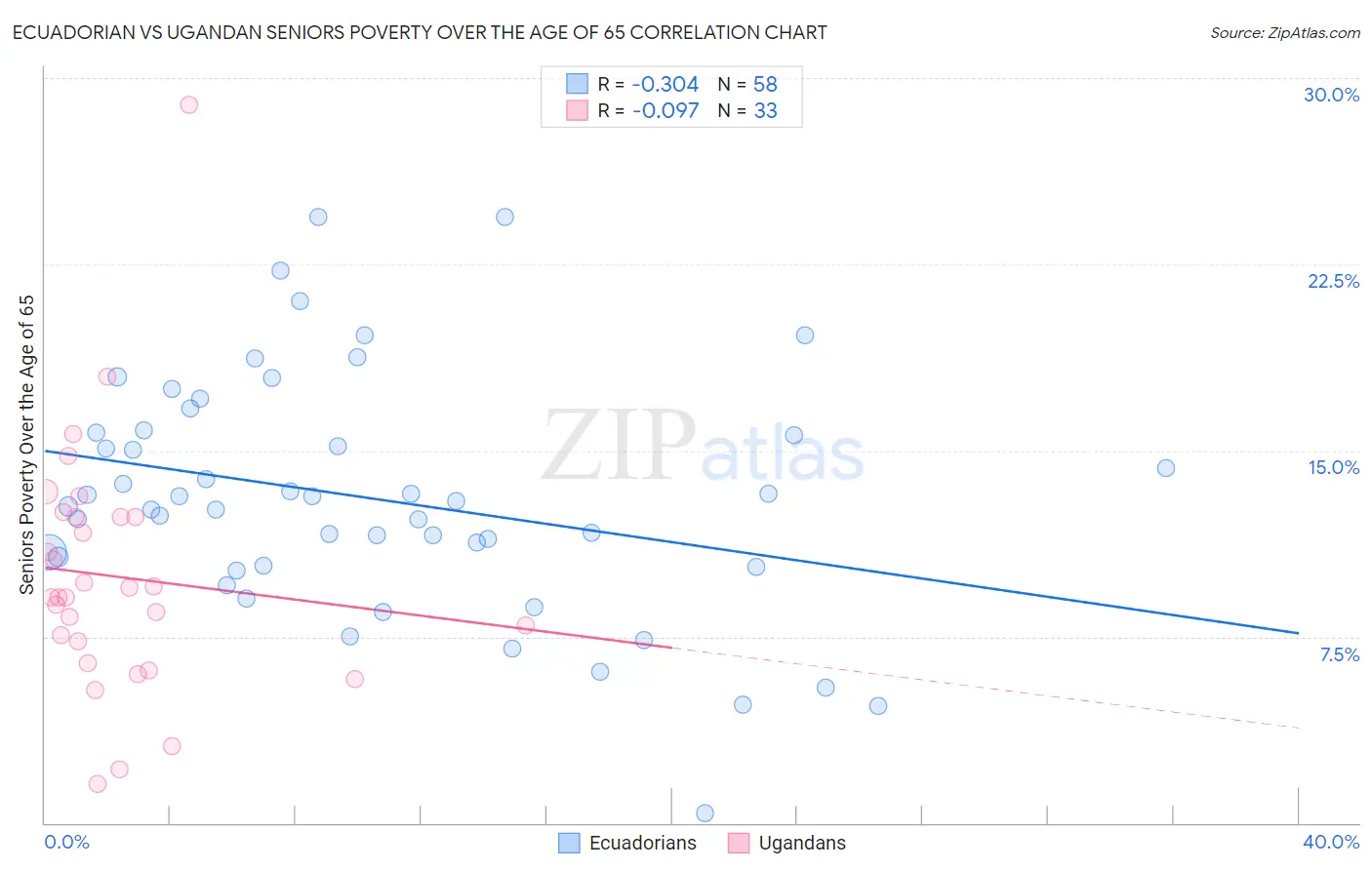 Ecuadorian vs Ugandan Seniors Poverty Over the Age of 65