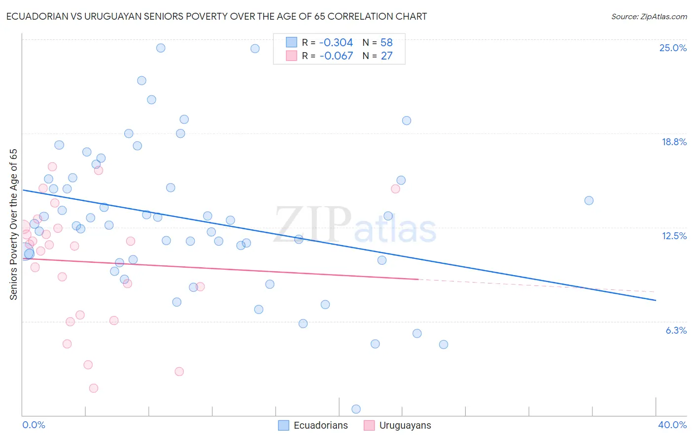 Ecuadorian vs Uruguayan Seniors Poverty Over the Age of 65