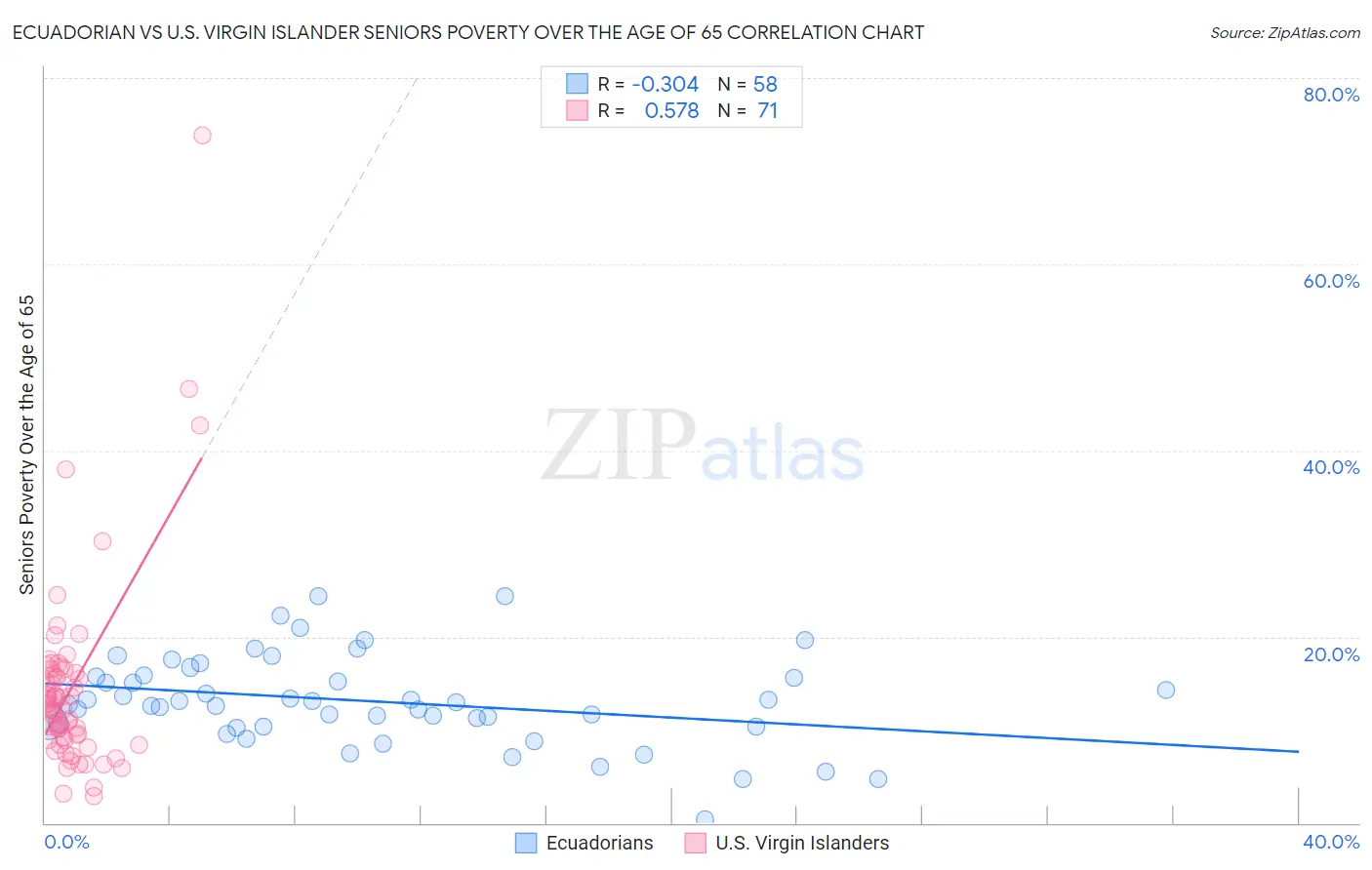 Ecuadorian vs U.S. Virgin Islander Seniors Poverty Over the Age of 65