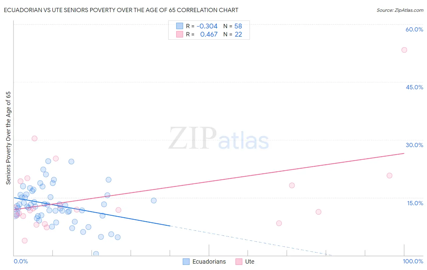 Ecuadorian vs Ute Seniors Poverty Over the Age of 65