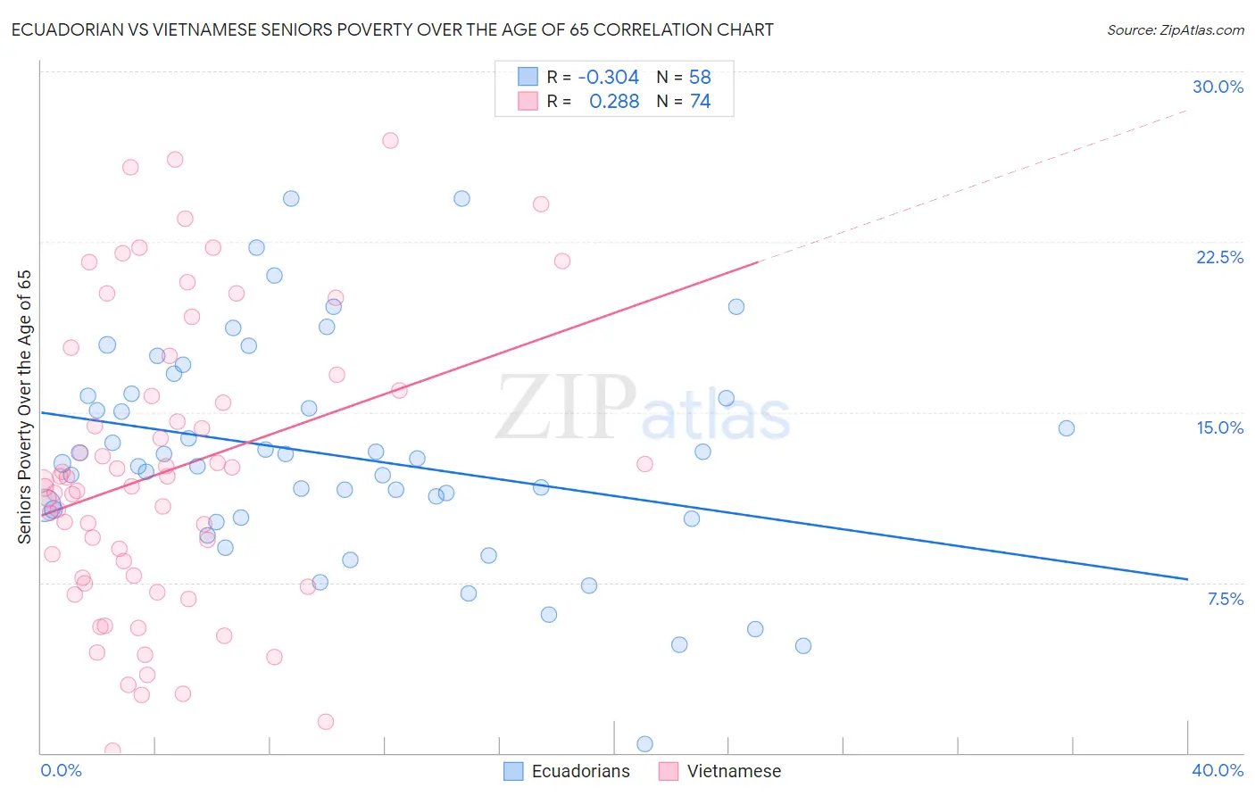Ecuadorian vs Vietnamese Seniors Poverty Over the Age of 65
