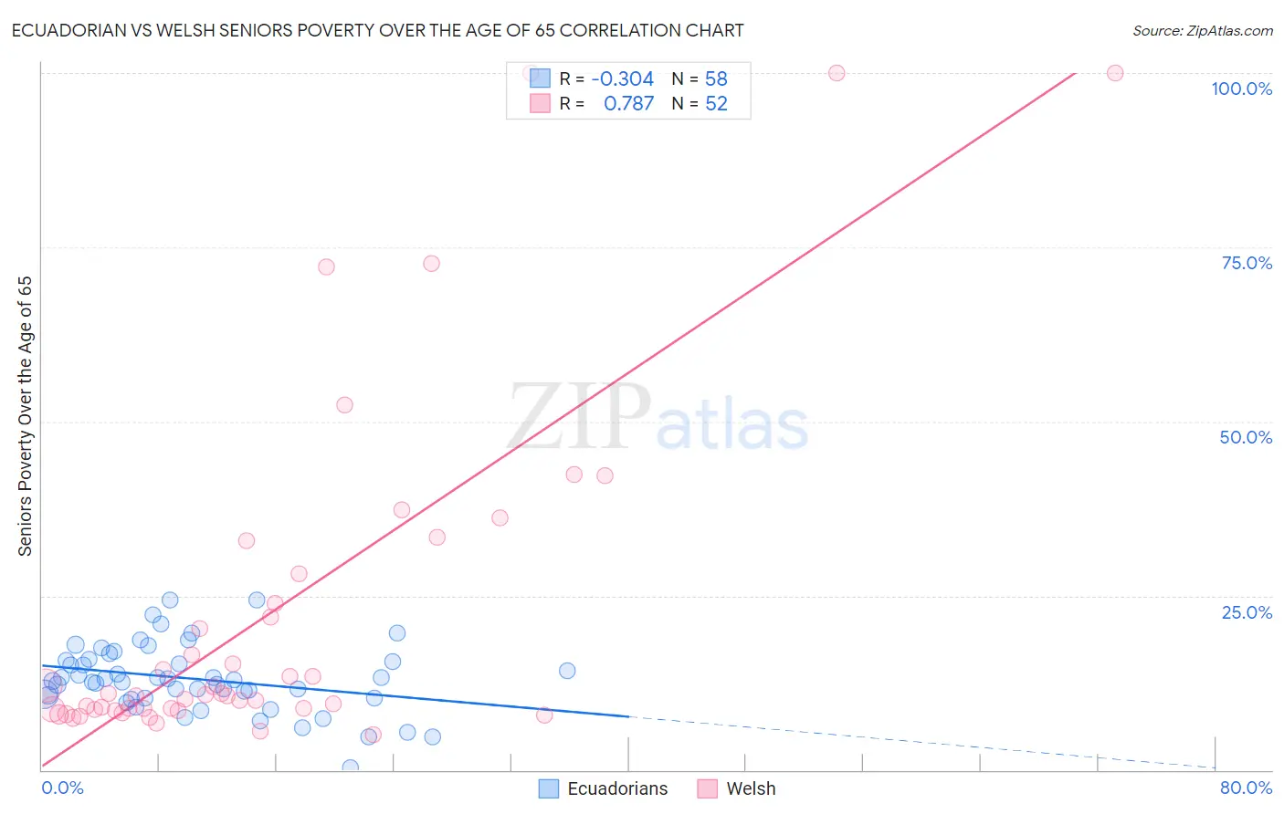Ecuadorian vs Welsh Seniors Poverty Over the Age of 65
