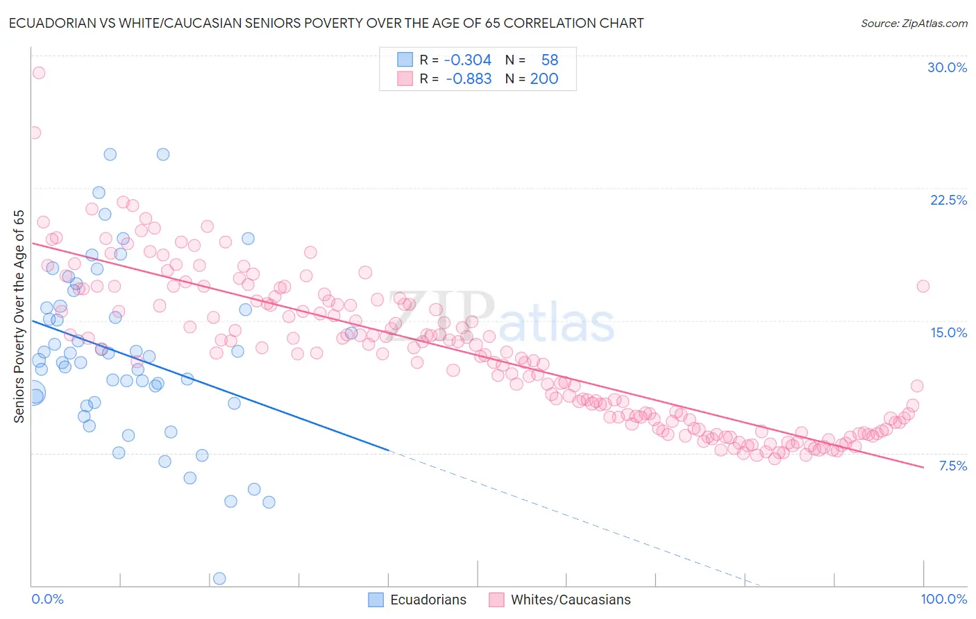 Ecuadorian vs White/Caucasian Seniors Poverty Over the Age of 65