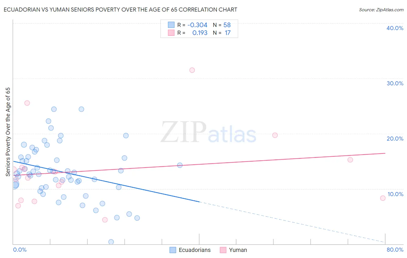 Ecuadorian vs Yuman Seniors Poverty Over the Age of 65