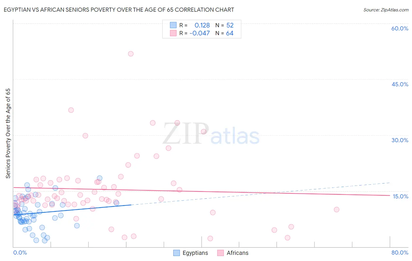 Egyptian vs African Seniors Poverty Over the Age of 65