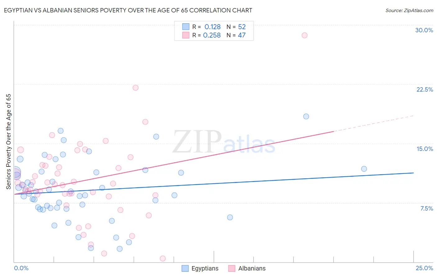 Egyptian vs Albanian Seniors Poverty Over the Age of 65