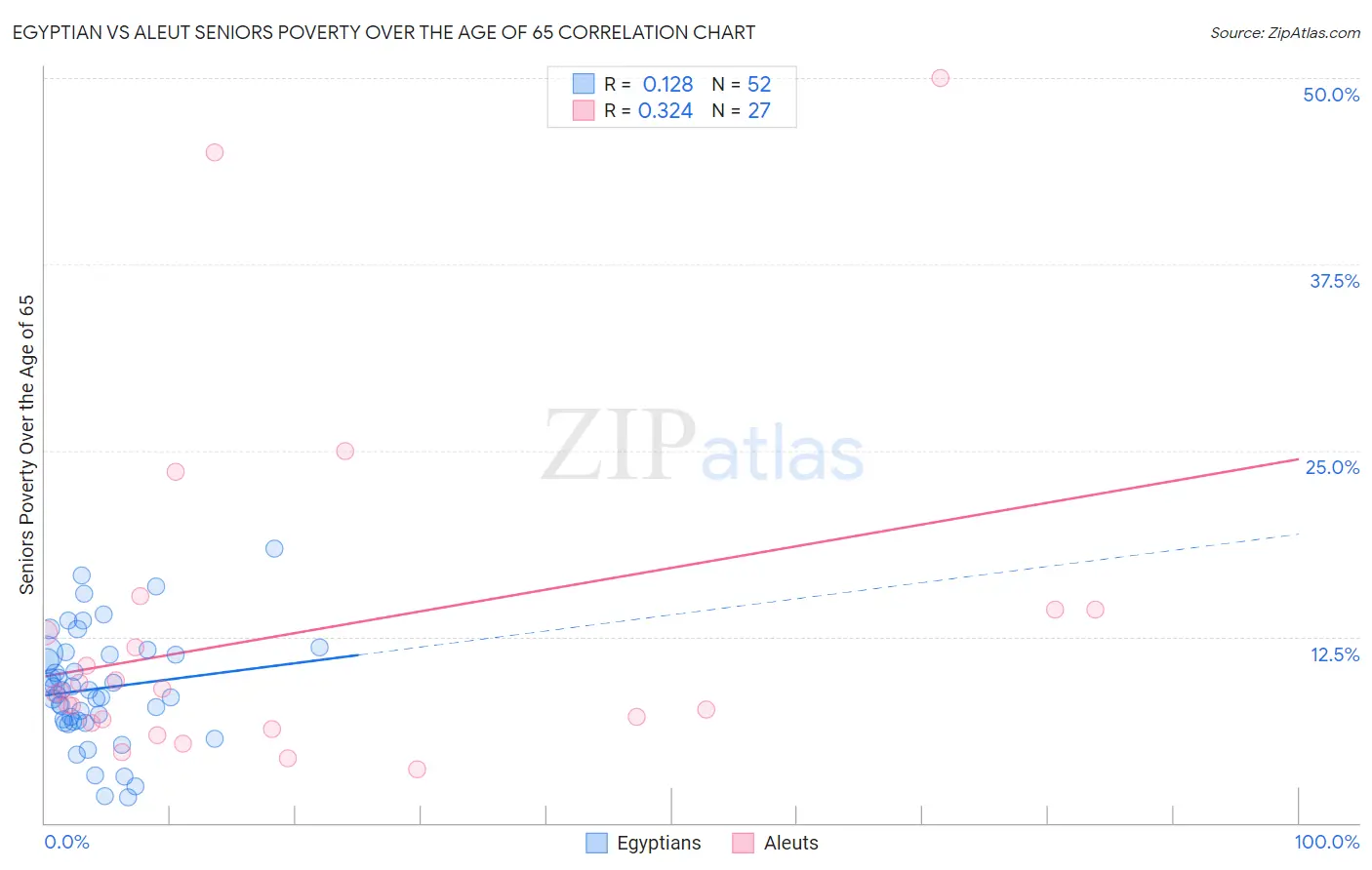Egyptian vs Aleut Seniors Poverty Over the Age of 65
