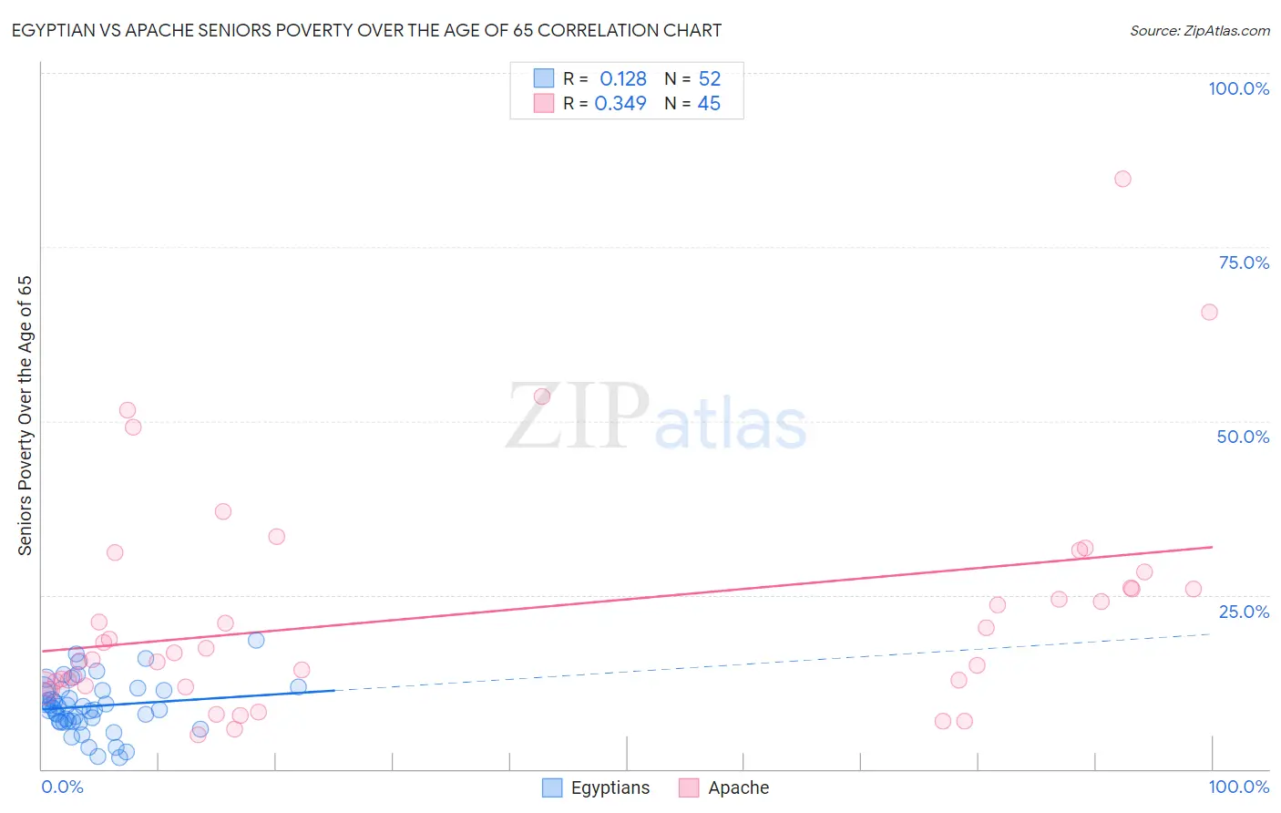 Egyptian vs Apache Seniors Poverty Over the Age of 65