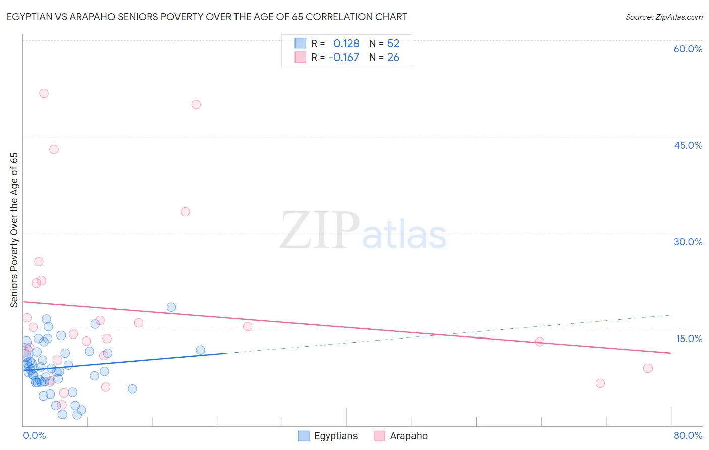 Egyptian vs Arapaho Seniors Poverty Over the Age of 65