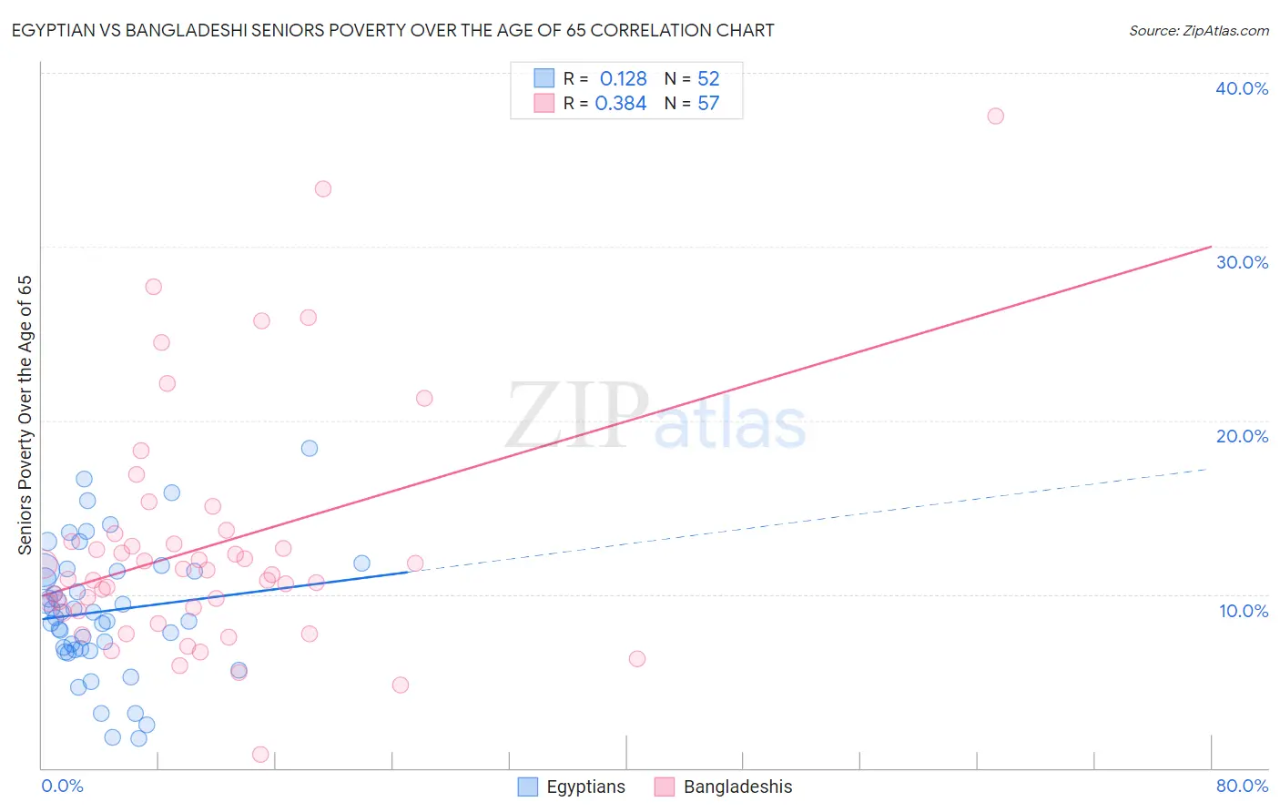 Egyptian vs Bangladeshi Seniors Poverty Over the Age of 65