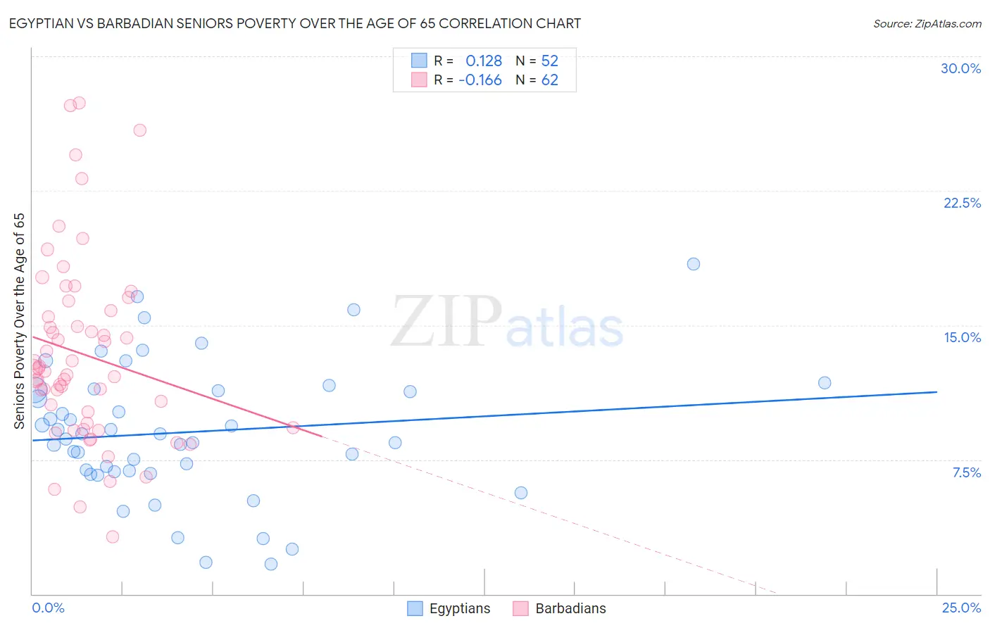 Egyptian vs Barbadian Seniors Poverty Over the Age of 65