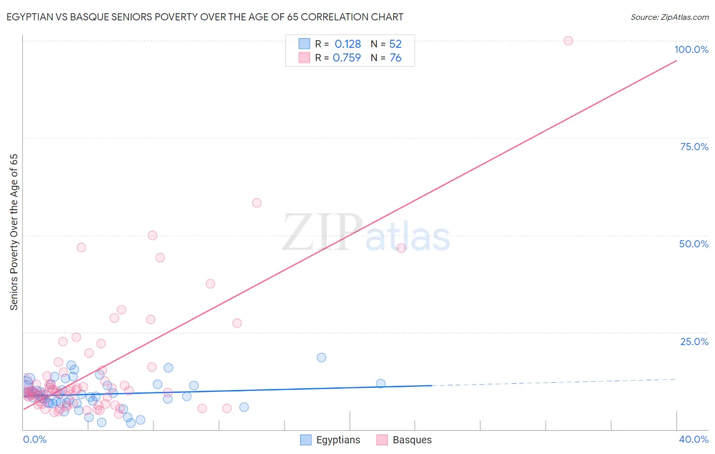 Egyptian vs Basque Seniors Poverty Over the Age of 65