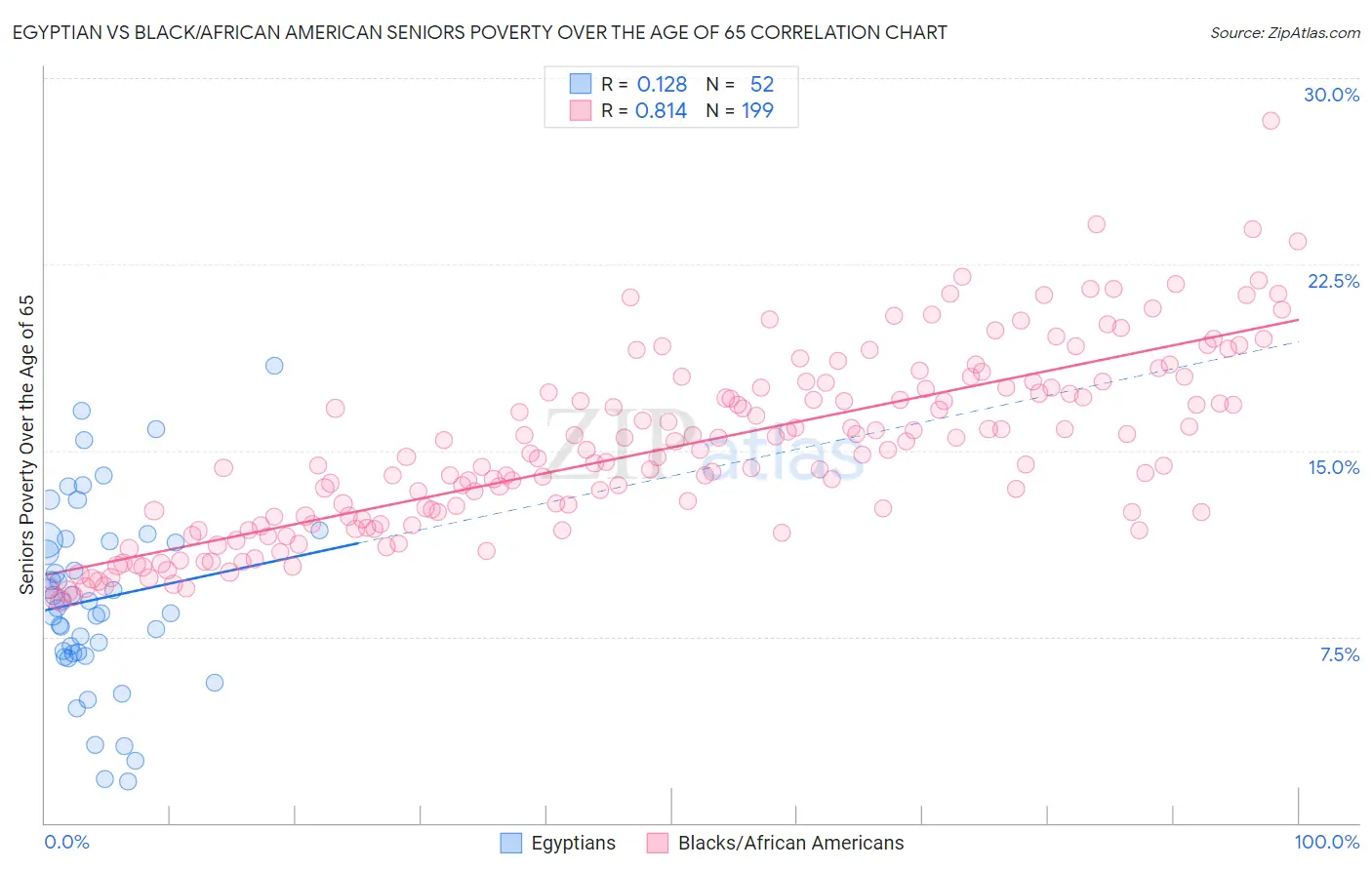 Egyptian vs Black/African American Seniors Poverty Over the Age of 65
