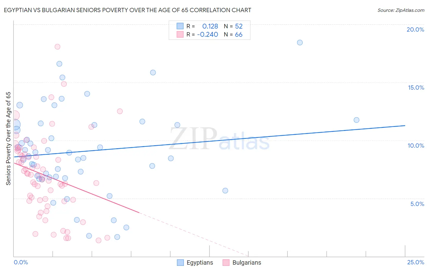 Egyptian vs Bulgarian Seniors Poverty Over the Age of 65