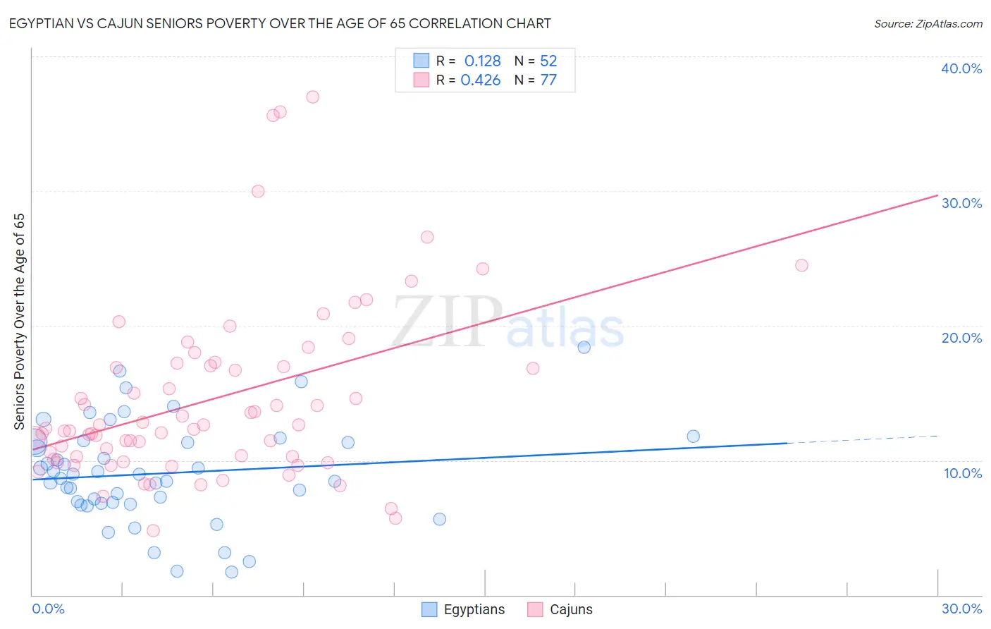 Egyptian vs Cajun Seniors Poverty Over the Age of 65