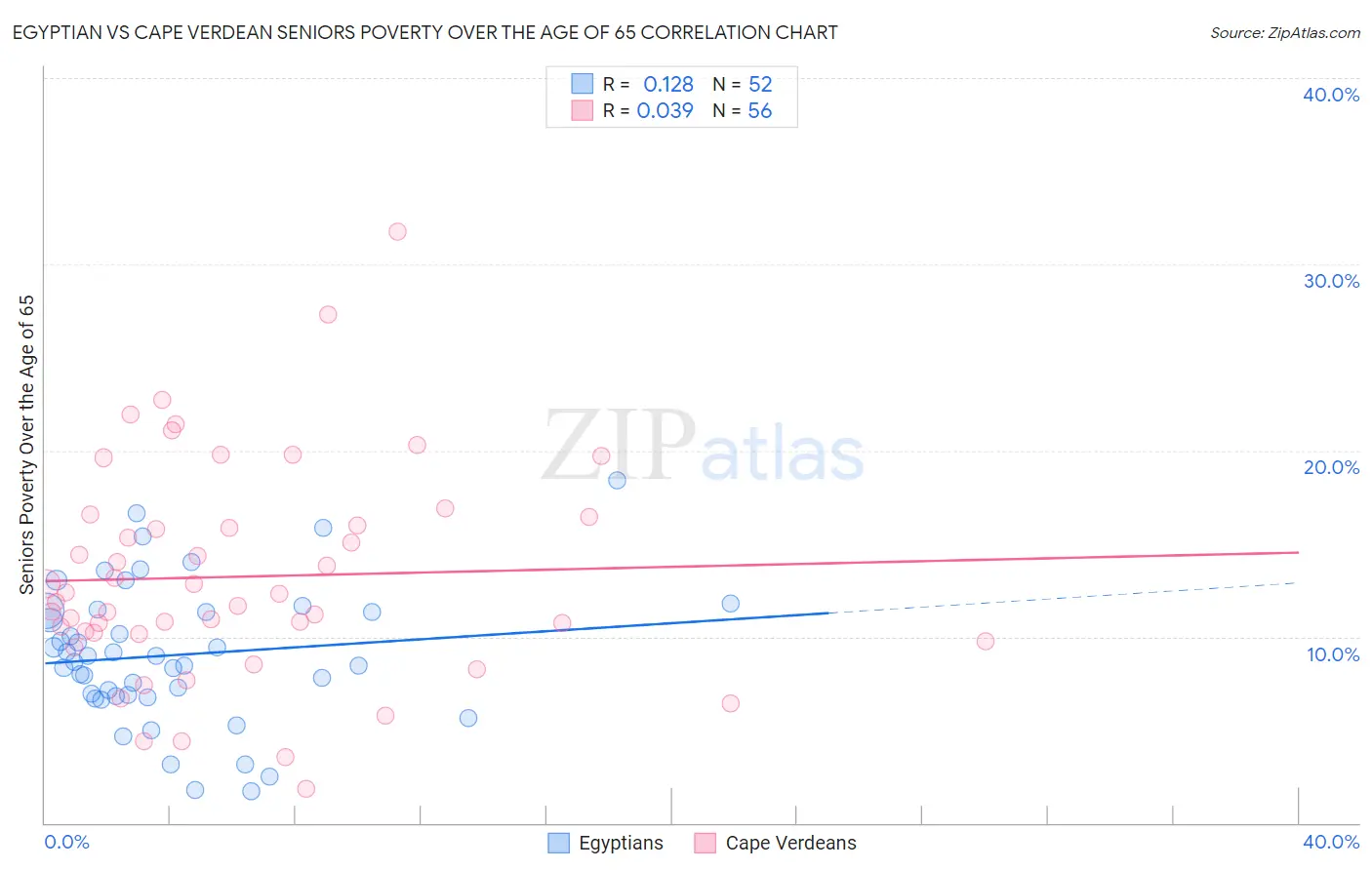 Egyptian vs Cape Verdean Seniors Poverty Over the Age of 65