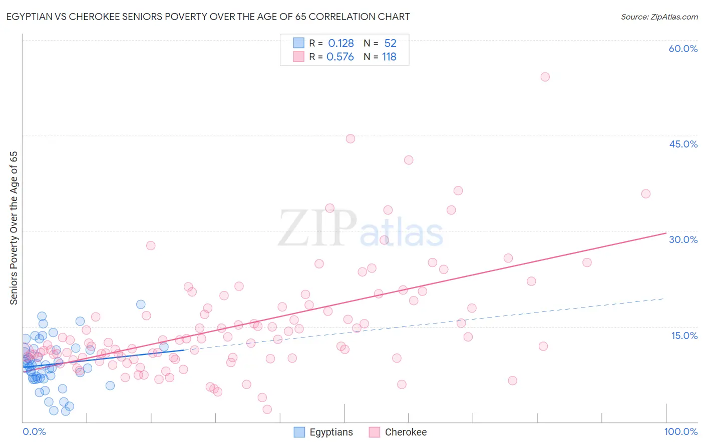 Egyptian vs Cherokee Seniors Poverty Over the Age of 65