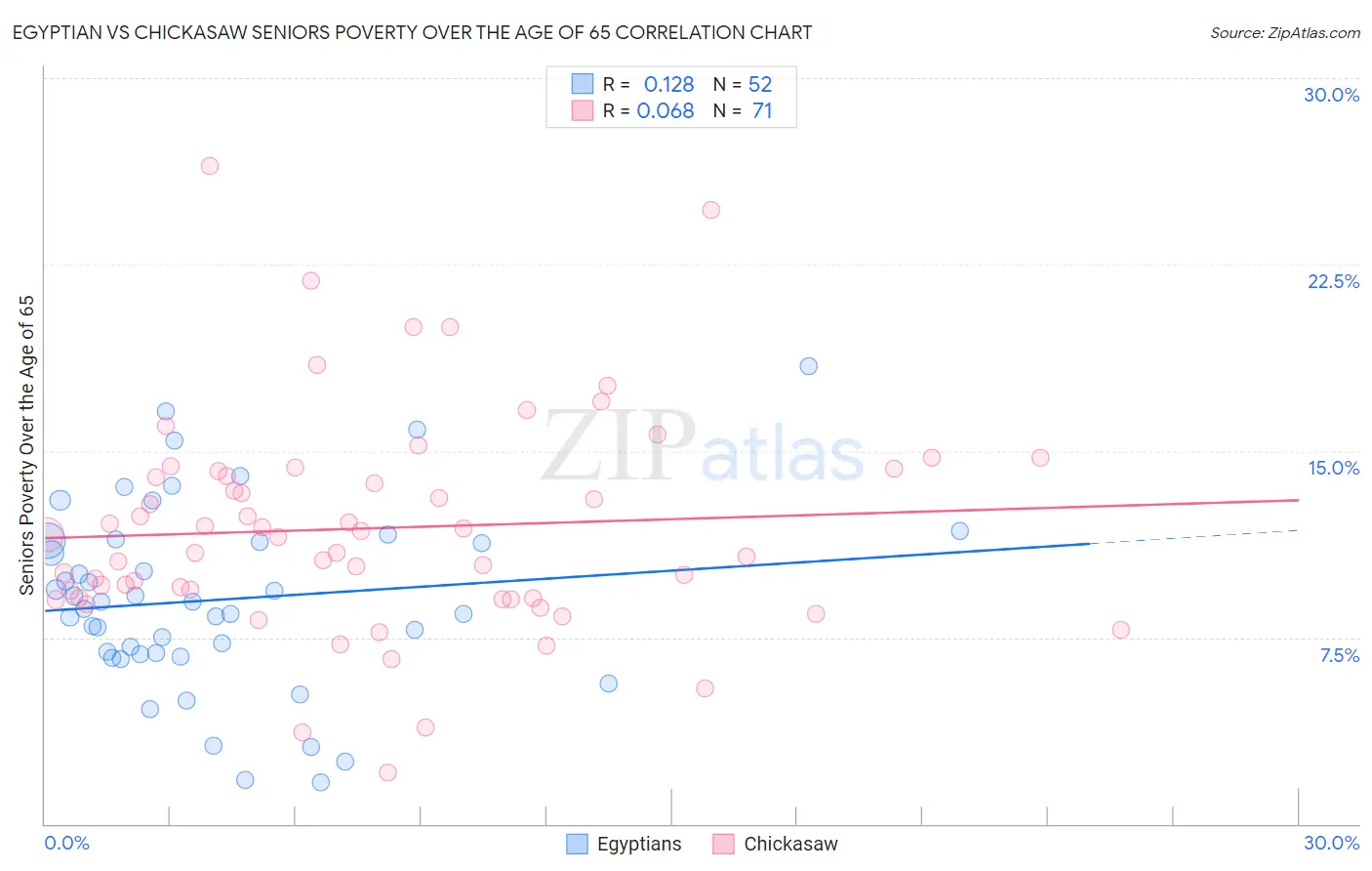 Egyptian vs Chickasaw Seniors Poverty Over the Age of 65